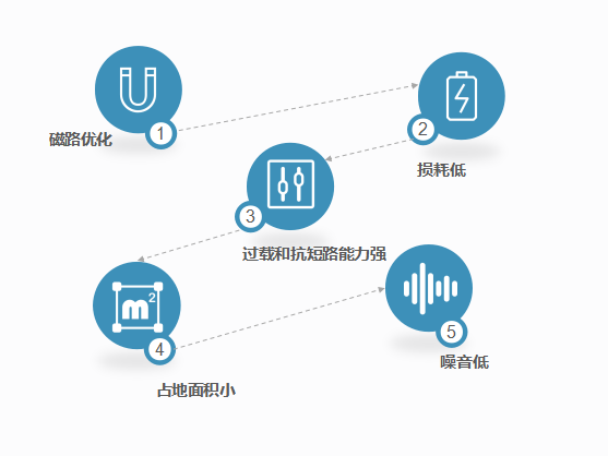 带RL的新质生产力立体卷铁心干式变压器